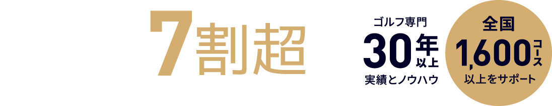 DIRECTはゴルフ国内シェア7割超 ※全国2151ホールのうち1600コース以上の取引実績（2024年現在）