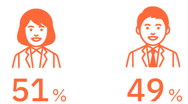 女性 51% 男性 49%